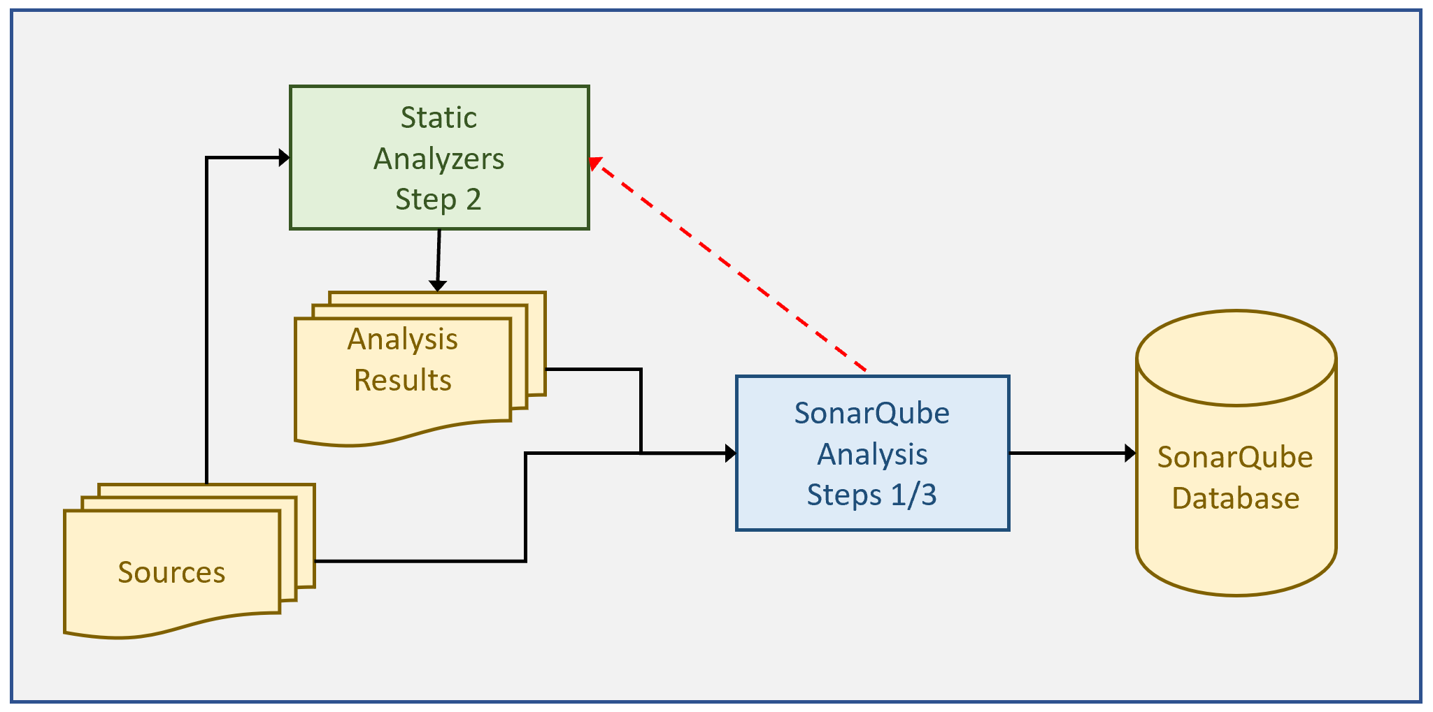 workflows